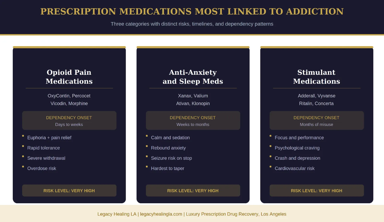 Infographic showing addictive prescription drugs like opioids, benzodiazepines, and stimulants with dependency timelines, side effects, and high addiction risk levels