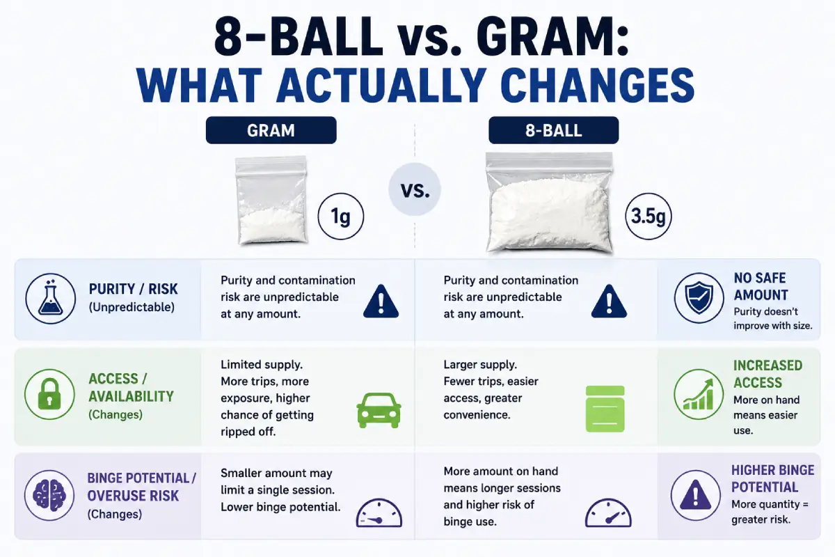 Infographic comparing 1 gram and an 8-ball of cocaine, showing differences in quantity, access, and binge-use risk