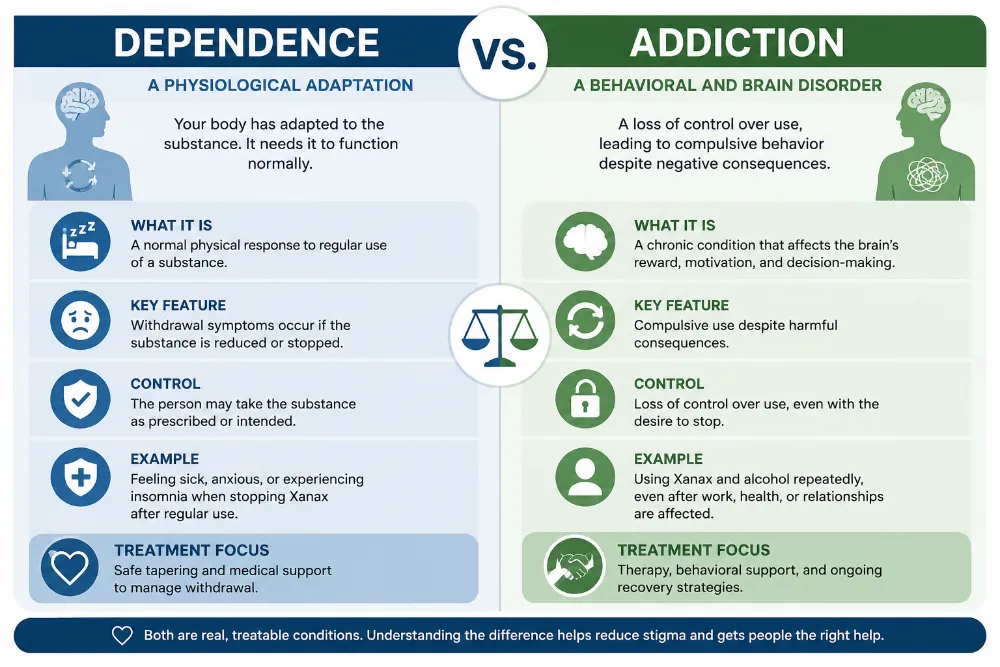 Infographic comparing physical dependence and addiction, showing differences in withdrawal, control over use, compulsive behavior, treatment needs, and examples involving Xanax and alcohol.